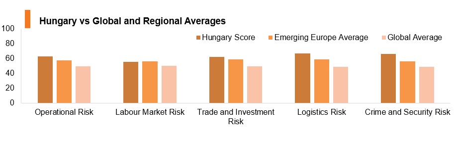 Graph: Hungary vs global and regional averages Graph: Hungary vs global and regional averages