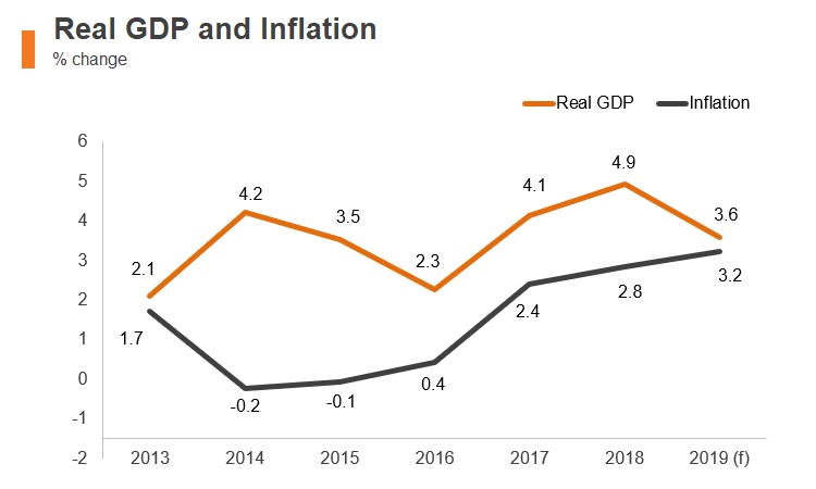 Graph: Hungary real GDP and inflation Graph: Hungary real GDP and inflation