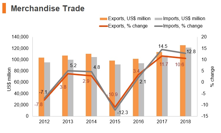 Graph: Hungary merchandise trade Graph: Hungary merchandise trade