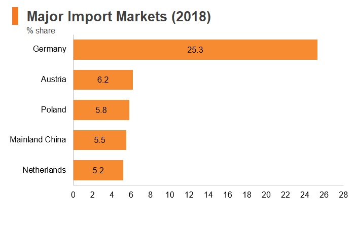 Graph: Hungary major import markets (2018) Graph: Hungary major import markets (2018)
