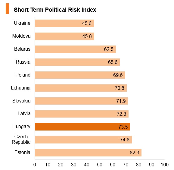 Graph: Hungary short term political risk index Graph: Hungary short term political risk index