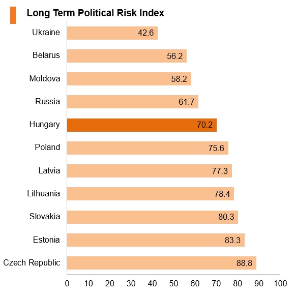 Graph: Hungary long term political risk index Graph: Hungary long term political risk index