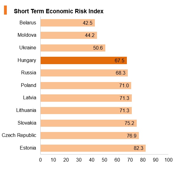 Graph: Hungary short term economic risk index Graph: Hungary short term economic risk index