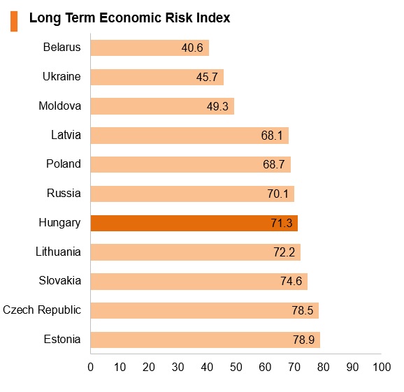 Graph: Hungary long term economic risk index Graph: Hungary long term economic risk index