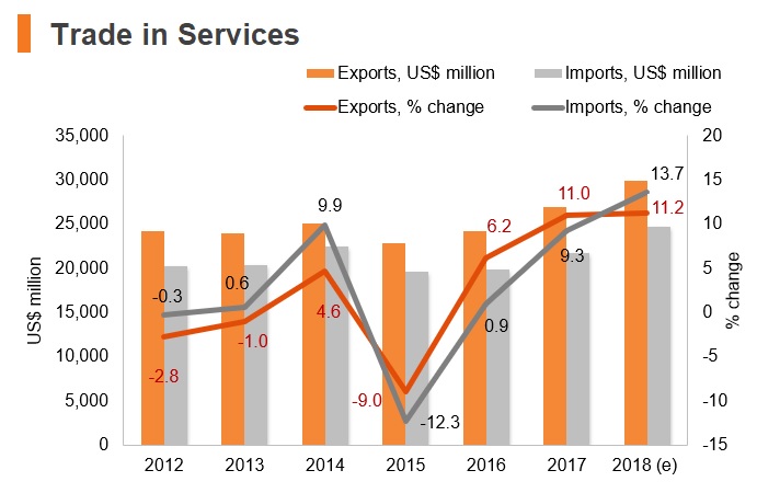 Graph: Hungary trade in services Graph: Hungary trade in services
