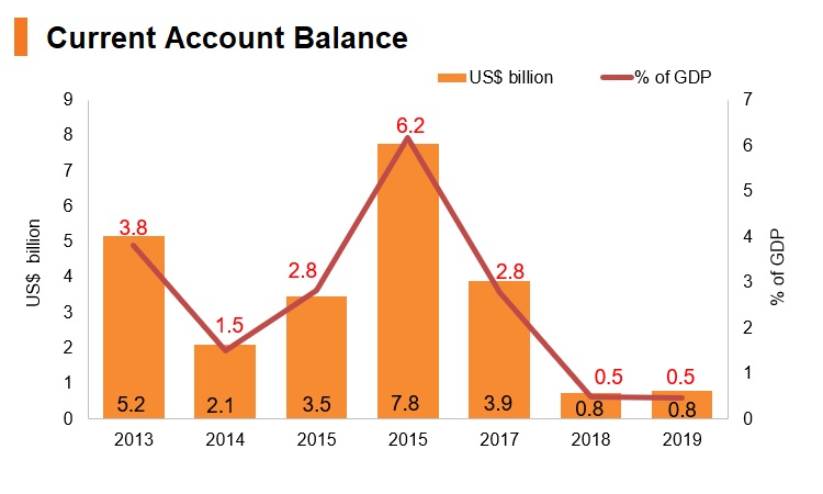 Graph: Hungary current account balance Graph: Hungary current account balance