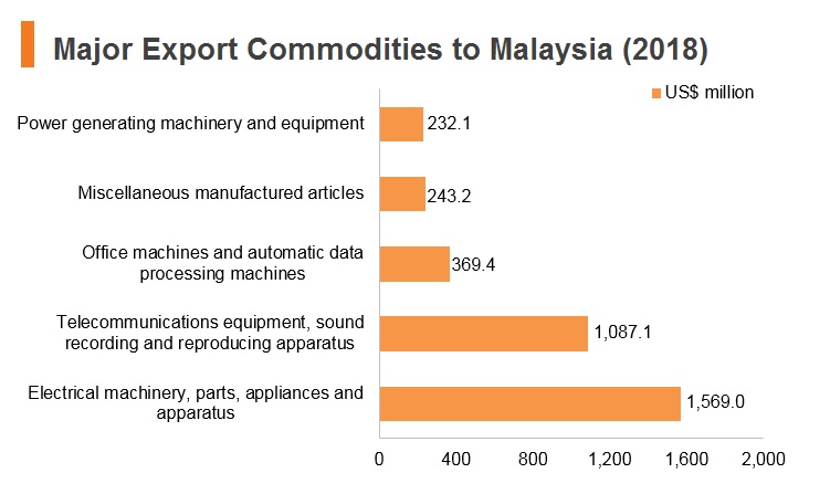 Graph: Major export commodities to Malaysia (2018) Graph: Major export commodities to Malaysia (2018)