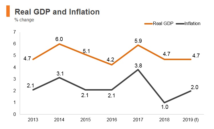 Graph: Malaysia real GDP and inflation Graph: Malaysia real GDP and inflation