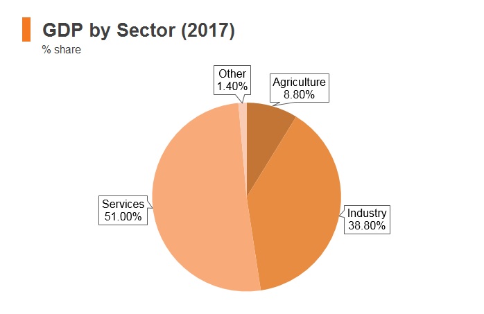 Graph: Malaysia GDP by sector (2017) Graph: Malaysia GDP by sector (2017)