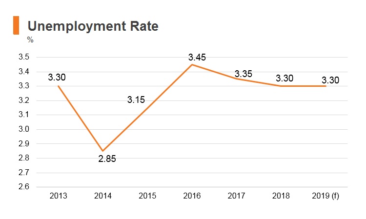 Graph: Malaysia unemployment rate Graph: Malaysia unemployment rate