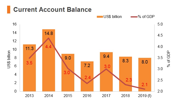 Graph: Malaysia current account balance Graph: Malaysia current account balance