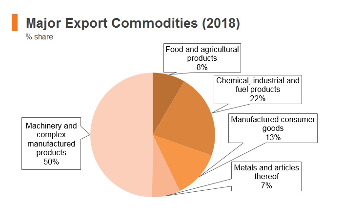 Graph: Malaysia major export commodities (2018) Graph: Malaysia major export commodities (2018)