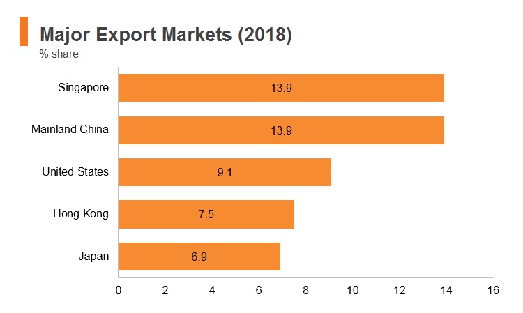 Graph: Malaysia major export markets (2018) Graph: Malaysia major export markets (2018)