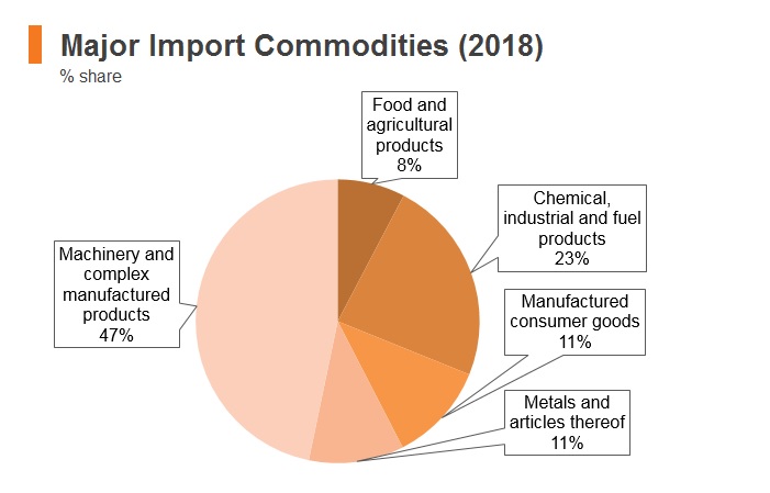 Graph: Malaysia major import commodities (2018) Graph: Malaysia major import commodities (2018)