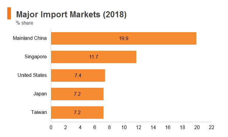 Graph: Malaysia major import markets (2018) Graph: Malaysia major import markets (2018)