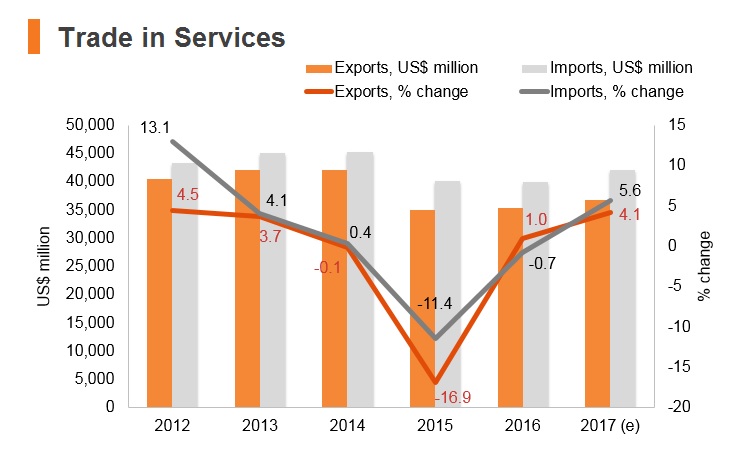 Graph: Malaysia trade in services Graph: Malaysia trade in services