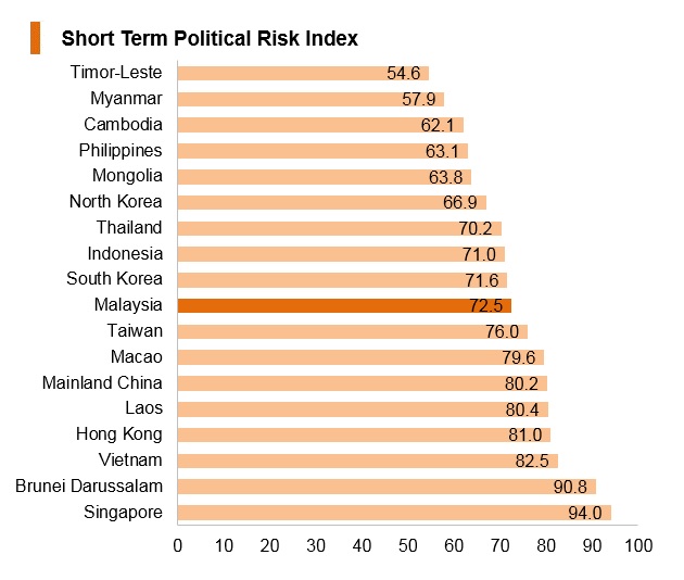 Graph: Malaysia short term political risk index Graph: Malaysia short term political risk index