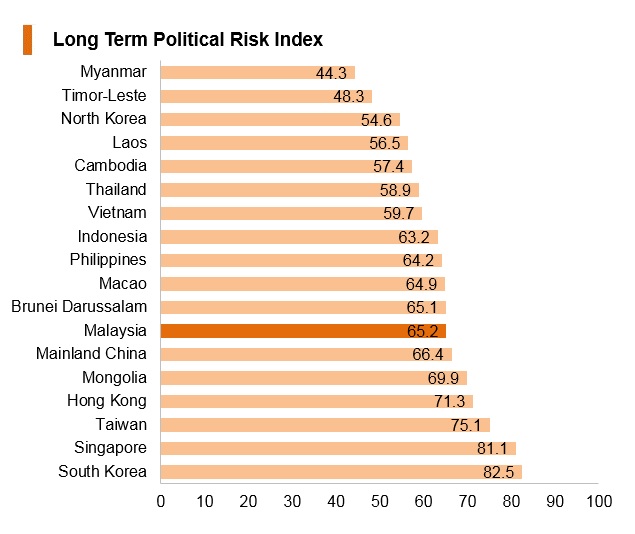 Graph: Malaysia long term political risk index Graph: Malaysia long term political risk index
