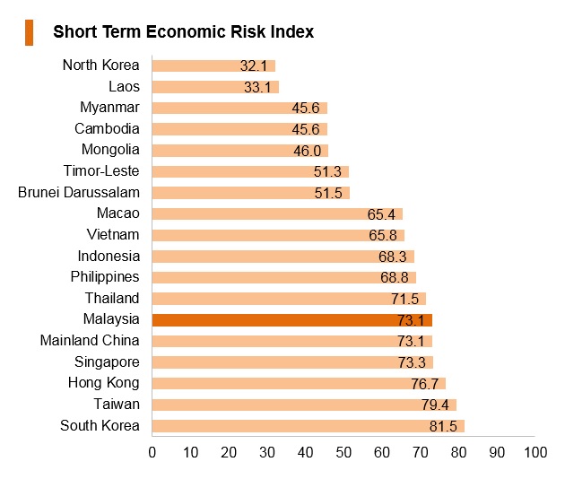 Graph: Malaysia short term economic risk index Graph: Malaysia short term economic risk index