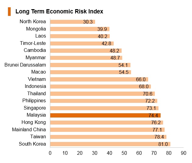 Graph: Malaysia long term economic risk index Graph: Malaysia long term economic risk index