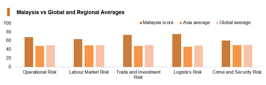 Graph: Malaysia vs global and regional averages Graph: Malaysia vs global and regional averages