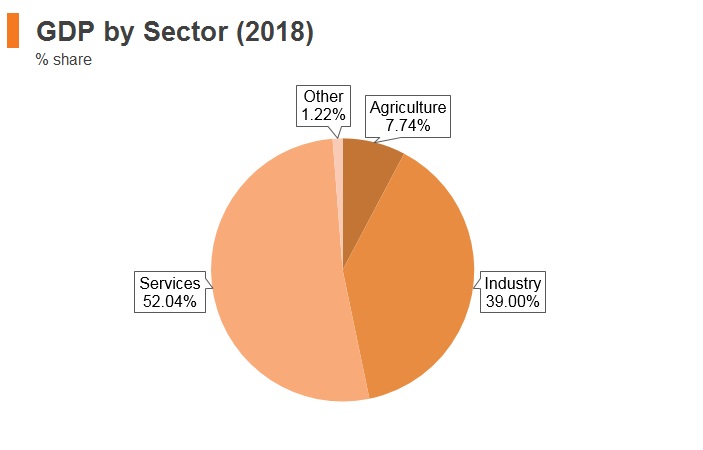 Graph: Malaysia GDP by sector (2018) Graph: Malaysia GDP by sector (2018)