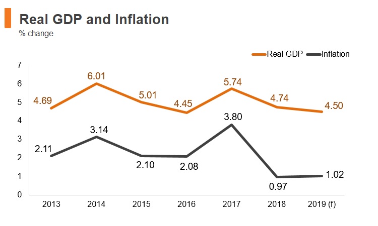 Graph: Malaysia real GDP and inflation Graph: Malaysia real GDP and inflation