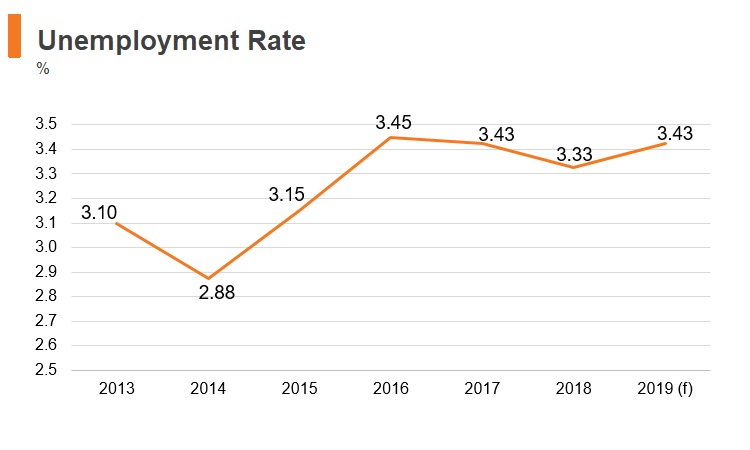 Graph: Malaysia unemployment rate Graph: Malaysia unemployment rate