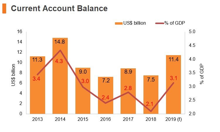 Graph: Malaysia current account balance Graph: Malaysia current account balance