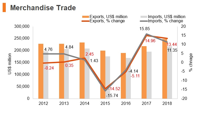 Graph: Malaysia merchandise trade Graph: Malaysia merchandise trade