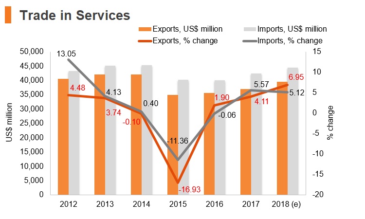 Graph: Malaysia trade in services Graph: Malaysia trade in services
