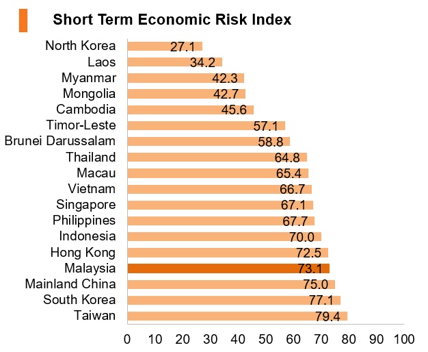 Graph: Malaysia short term economic risk index Graph: Malaysia short term economic risk index