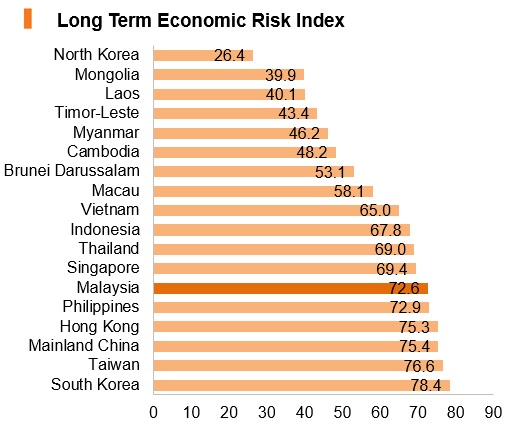 Graph: Malaysia long term economic risk index Graph: Malaysia long term economic risk index