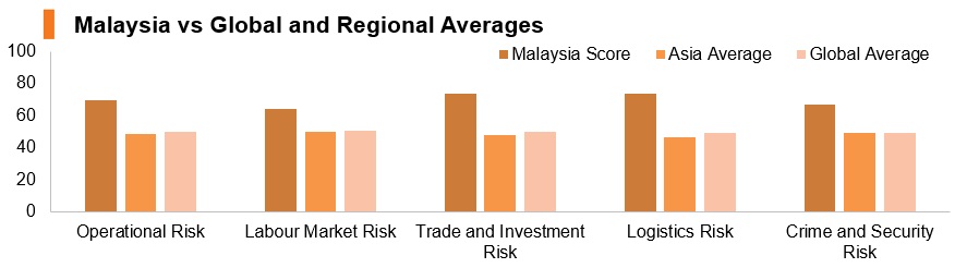 Graph: Malaysia vs global and regional averages Graph: Malaysia vs global and regional averages
