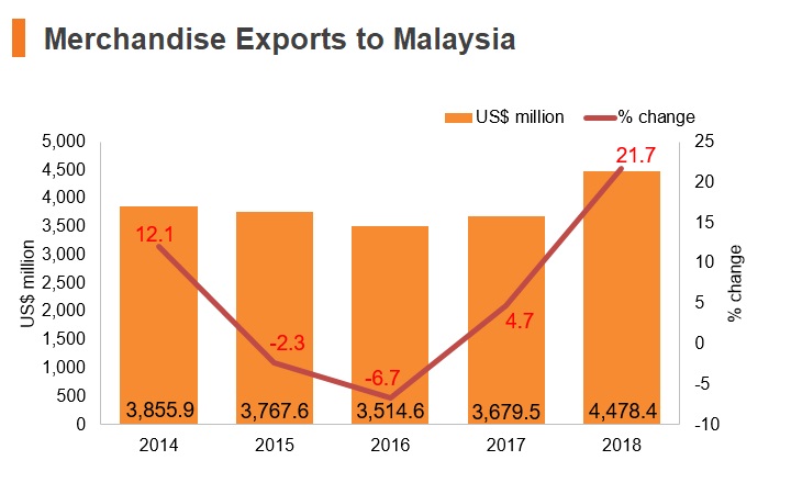 Graph: Merchandise exports to Malaysia Graph: Merchandise exports to Malaysia