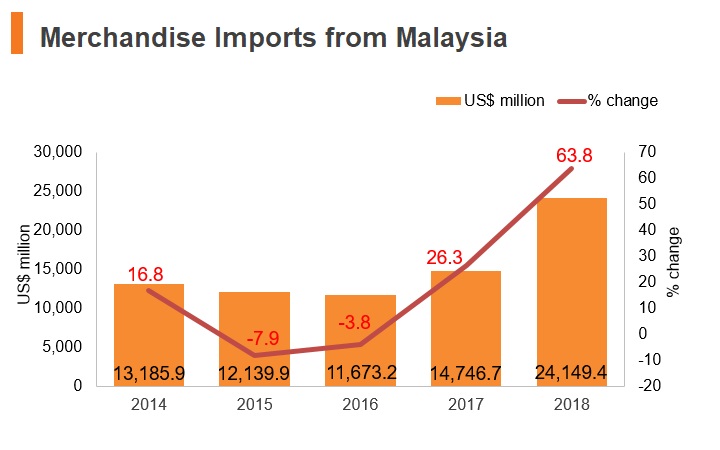 Graph: Merchandise imports from Malaysia Graph: Merchandise imports from Malaysia