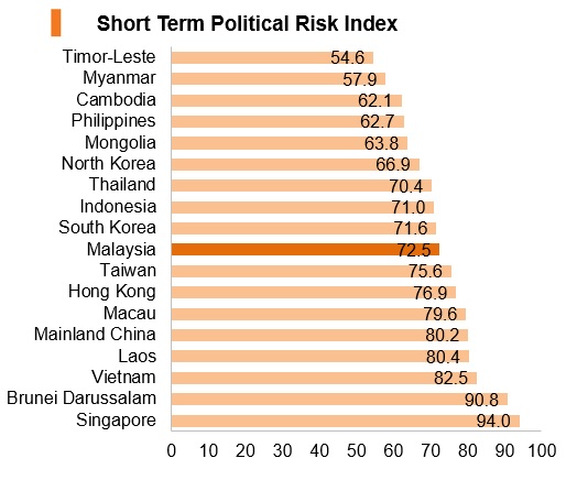 Graph: Malaysia short term political risk index Graph: Malaysia short term political risk index