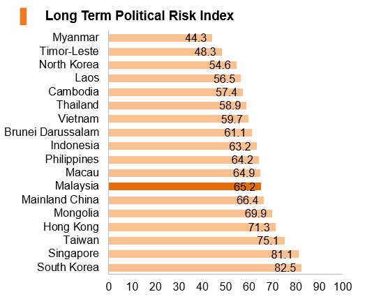 Graph: Malaysia long term political risk index Graph: Malaysia long term political risk index