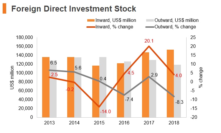 Graph: Malaysia FDI stock Graph: Malaysia FDI stock
