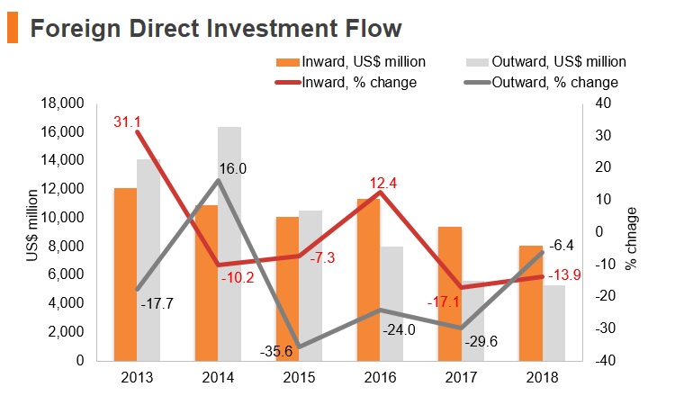 Graph: Malaysia FDI flow Graph: Malaysia FDI flow