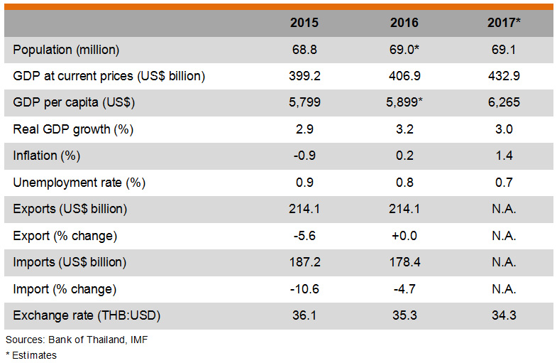 Table: Major Economic Indicators (Thailand) Table: Major Economic Indicators (Thailand)