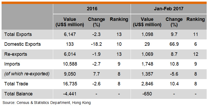 Table: Hong Kong Trade with Thailand Table: Hong Kong Trade with Thailand