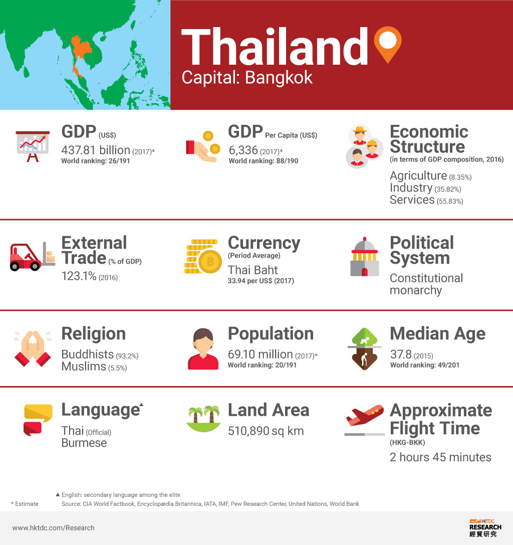Picture: Thailand factsheet Picture: Thailand factsheet