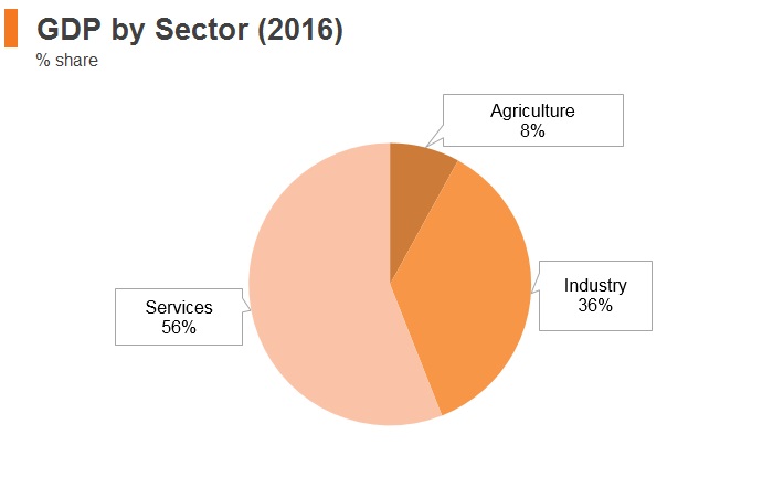 Graph: Thailand GDP by sector (2016) Graph: Thailand GDP by sector (2016)