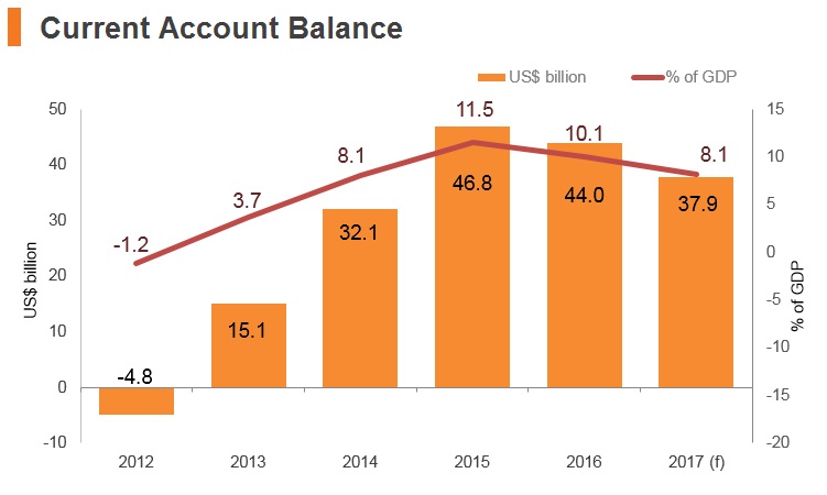 Graph: Thailand current account balance Graph: Thailand current account balance