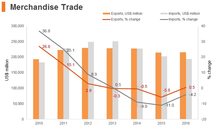 Graph: Thailand merchandise trade Graph: Thailand merchandise trade