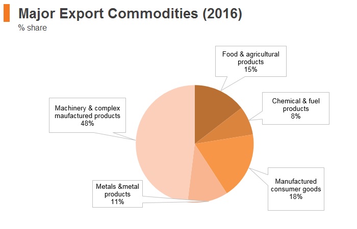 Graph: Thailand major export commodities (2016) Graph: Thailand major export commodities (2016)