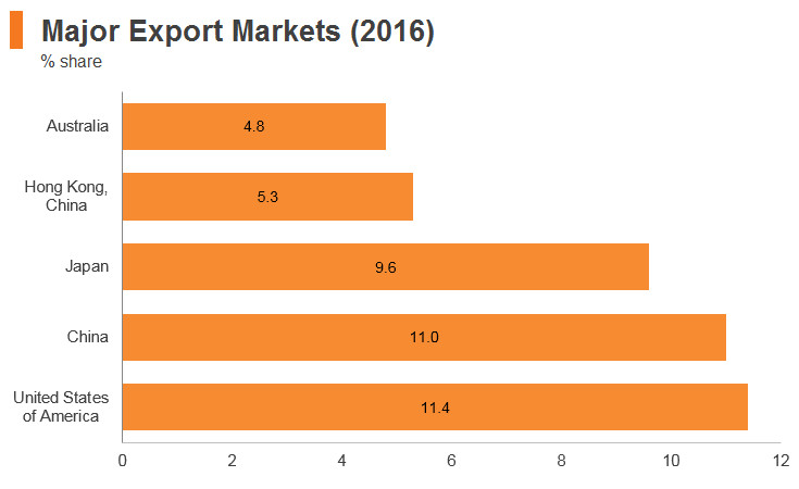 Graph: Thailand major export markets (2016) Graph: Thailand major export markets (2016)