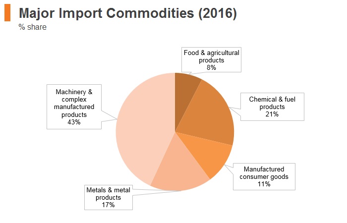 Graph: Thailand major import commodities (2016) Graph: Thailand major import commodities (2016)