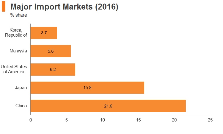 Graph: Thailand major import markets (2016) Graph: Thailand major import markets (2016)